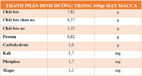 Thành-phần-hạt-mắc-ca-1