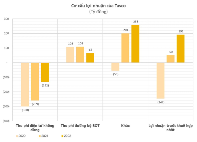 Ông trùm BOT Tasco lỗ gần 700 tỷ trong 3 năm vì dự án thu phí không dừng VETC - Ảnh 1.